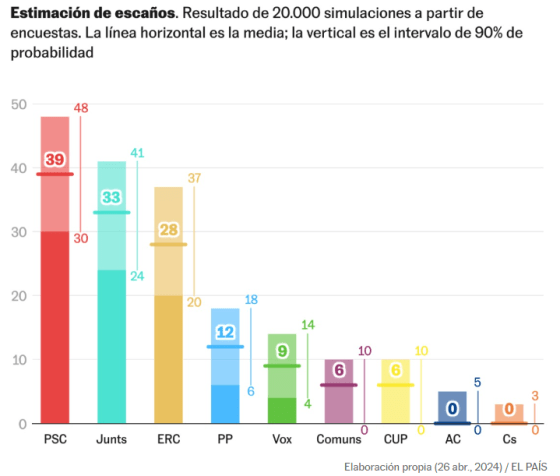 Elecciones catalanas 12 mayo estimación escaños