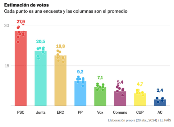 Estimación voto catalanas 2024 Elecciones catalanas estimación de voto