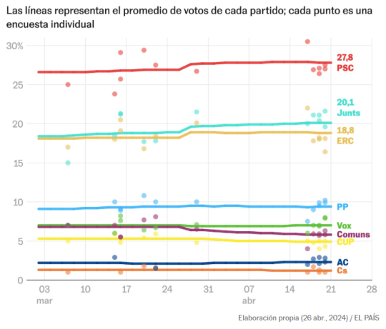 Elecciones catalanas estimación de votos desde 3 marzo